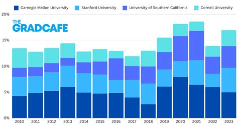 gradcafe survey|GradCafe Data Analysis · JDV's Blog.